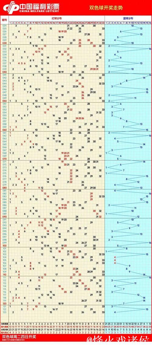 007期孙晓双色球预测：和值趋势分析